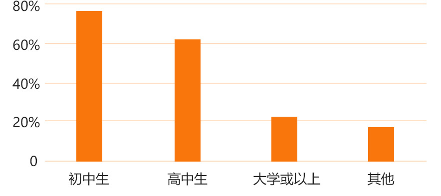 御宴大师专业学员分布